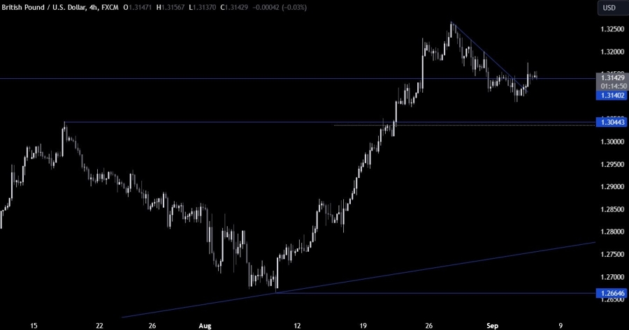 GBPUSD Technical Analysis