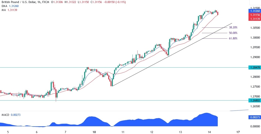 GBPUSD Technical Analysis