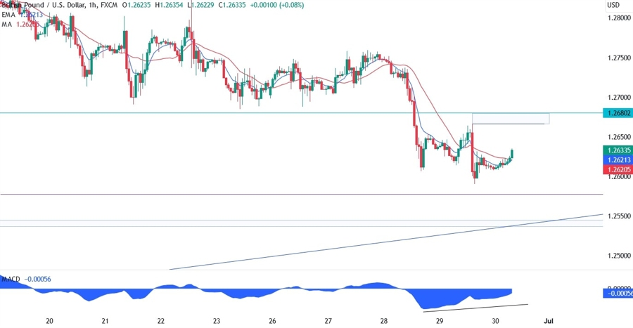 GBPUSD Technical Analysis