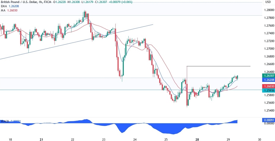 GBPUSD Technical Analysis