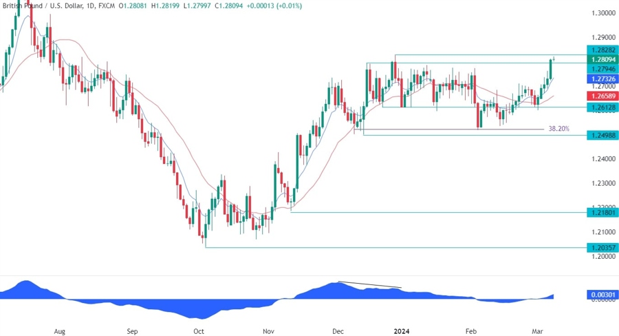 GBPUSD Technical Analysis