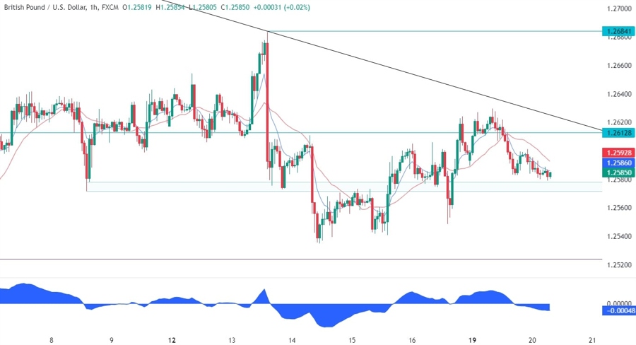 GBPUSD Technical Analysis