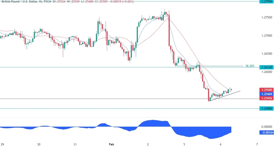 GBPUSD Technical Analysis