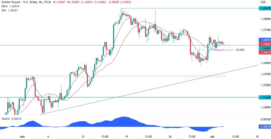 GBPUSD Technical Analysis