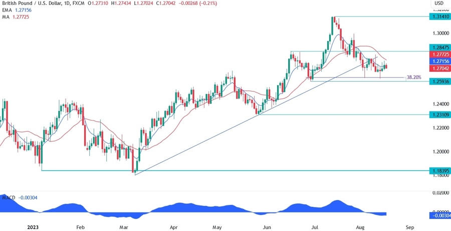GBPUSD Technical Analysis