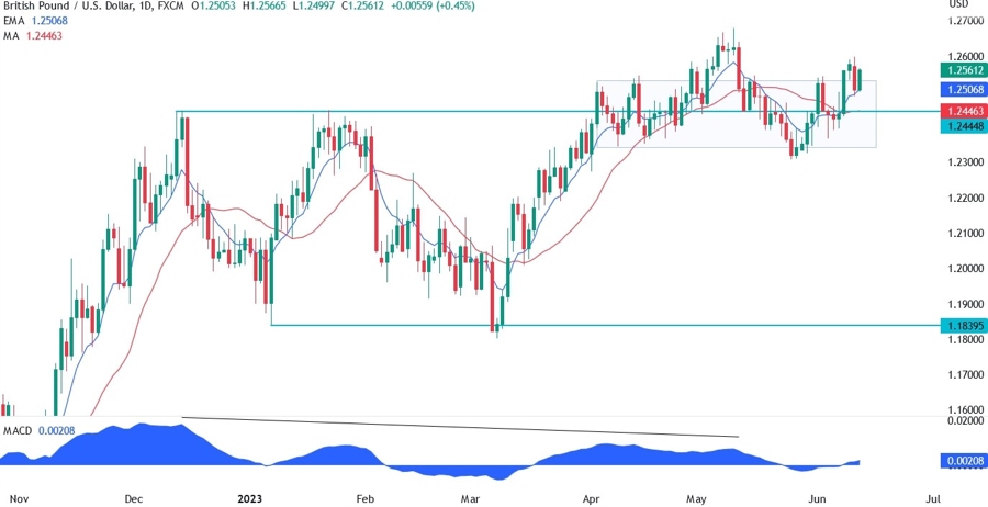 GBPUSD Technical Analysis