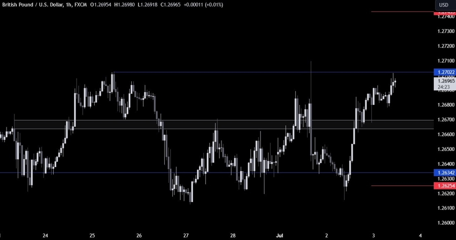 GBPUSD Technical Analysis