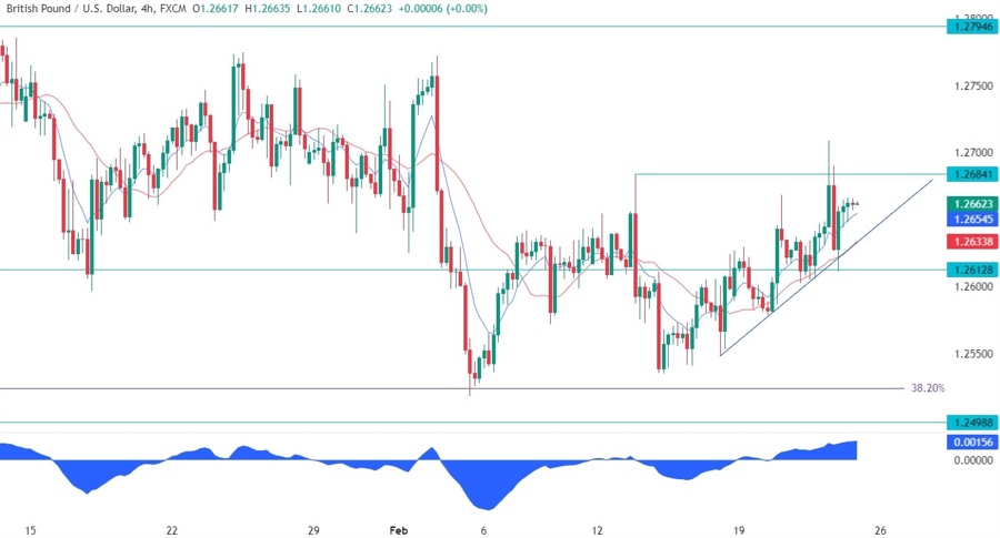 GBPUSD Technical Analysis