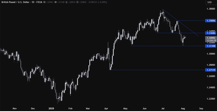 GBPUSD Technical Analysis