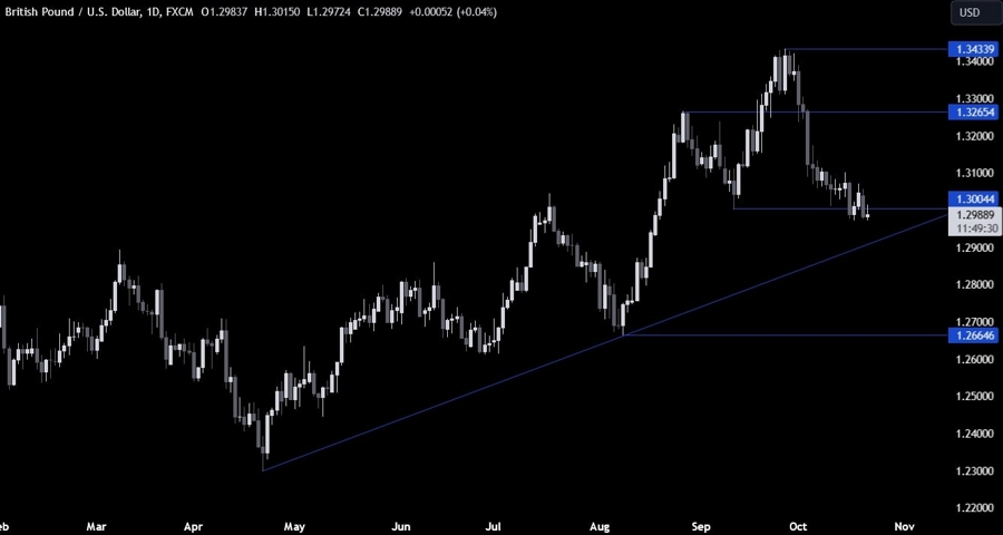 GBPUSD Technical Analysis