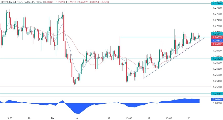 GBPUSD Technical Analysis