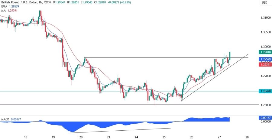GBPUSD Technical Analysis