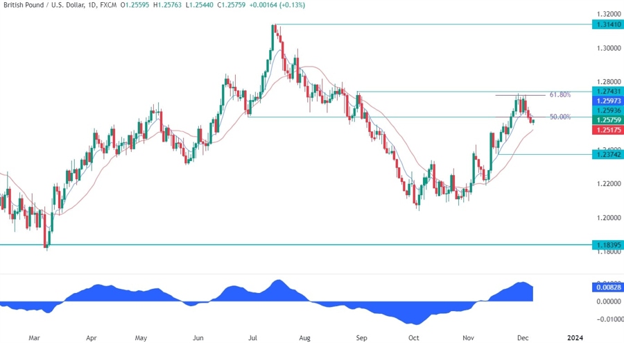 GBPUSD Technical Analysis