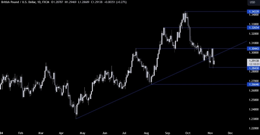 GBPUSD Technical Analysis