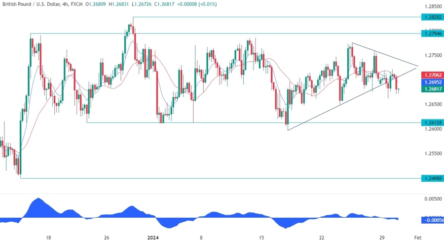GBPUSD Technical Analysis