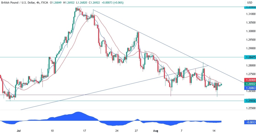 GBPUSD Technical Analysis