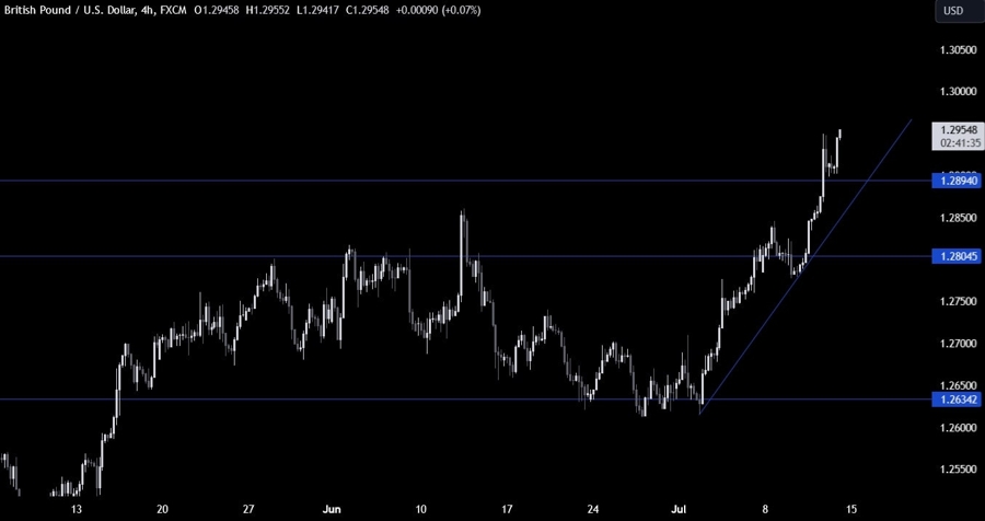 GBPUSD Technical Analysis