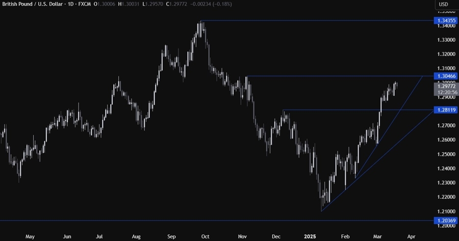GBPUSD Technical Analysis