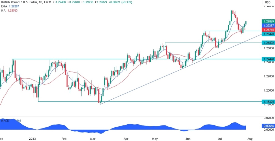 GBPUSD Technical Analysis