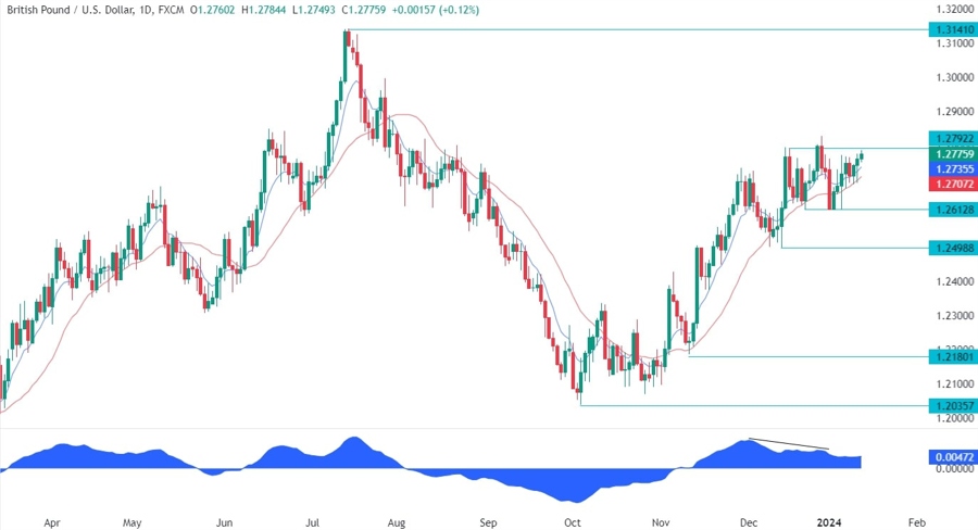 GBPUSD Technical Analysis