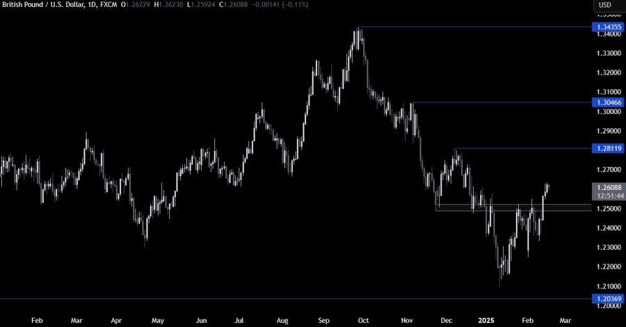 GBPUSD Technical Analysis