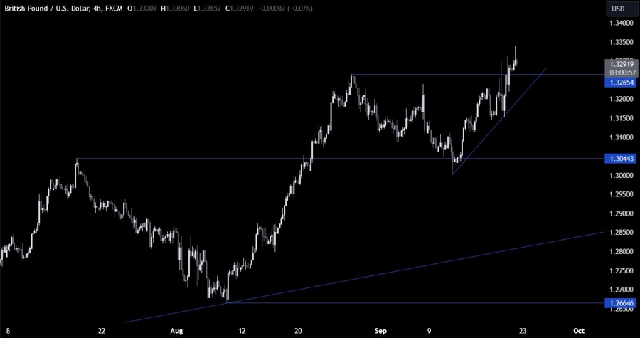 GBPUSD Technical Analysis