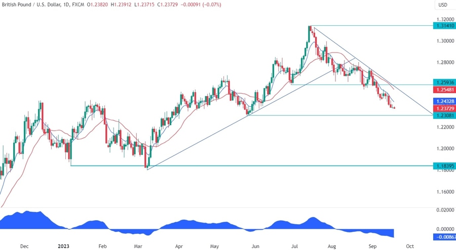 GBPUSD Technical Analysis