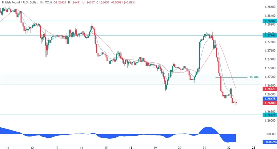 GBPUSD Technical Analysis