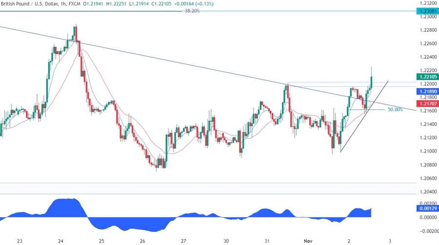 GBPUSD Technical Analysis