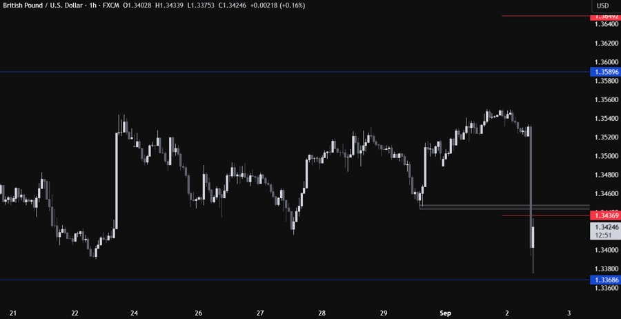 GBPUSD Technical Analysis