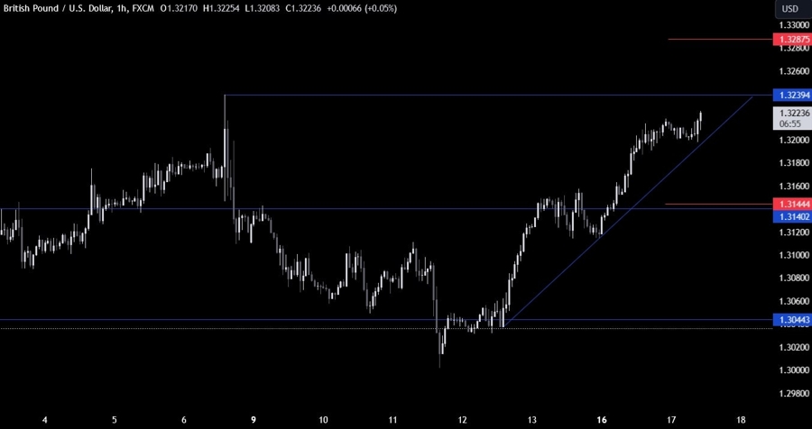 GBPUSD Technical Analysis