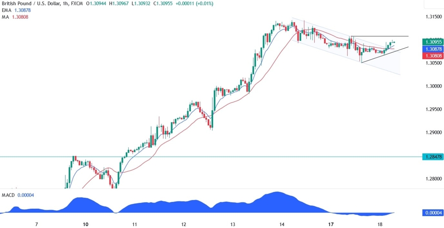 GBPUSD Technical Analysis