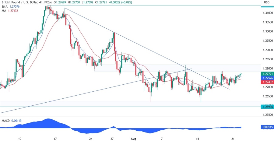 GBPUSD Technical Analysis
