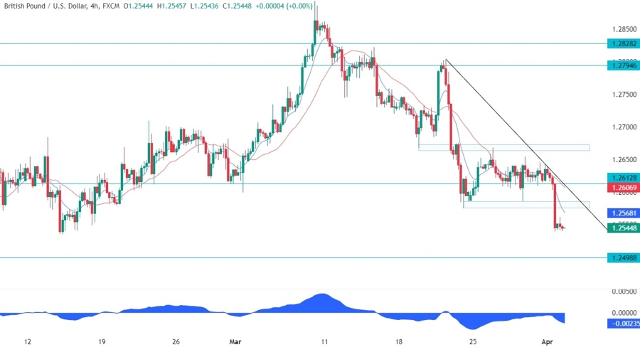 GBPUSD Technical Analysis