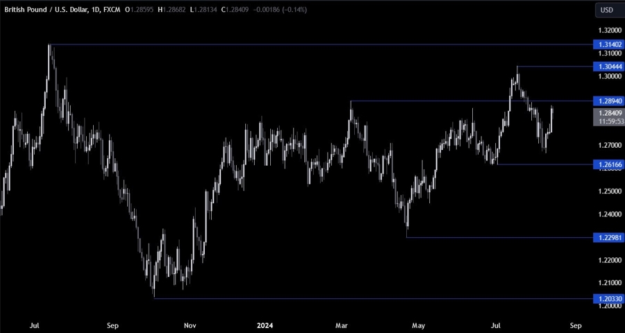 GBPUSD Technical Analysis