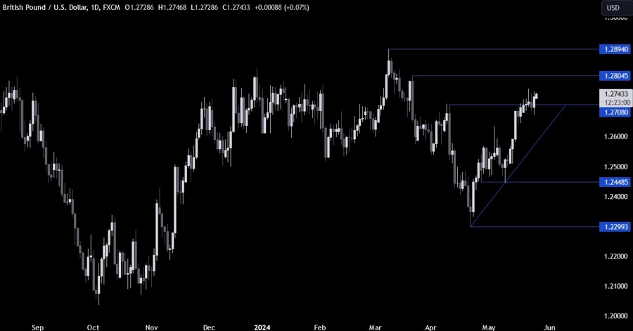 GBPUSD Technical Analysis
