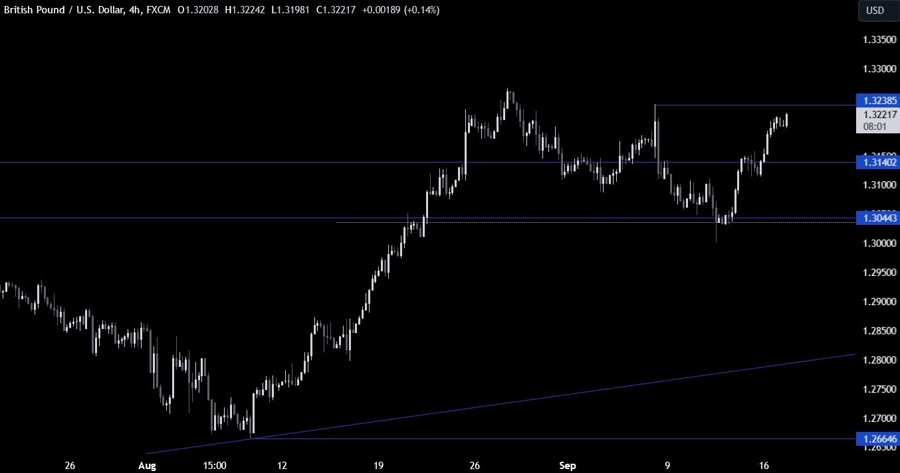 GBPUSD Technical Analysis