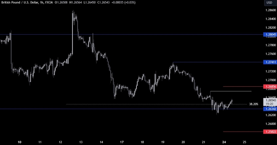 GBPUSD Technical Analysis