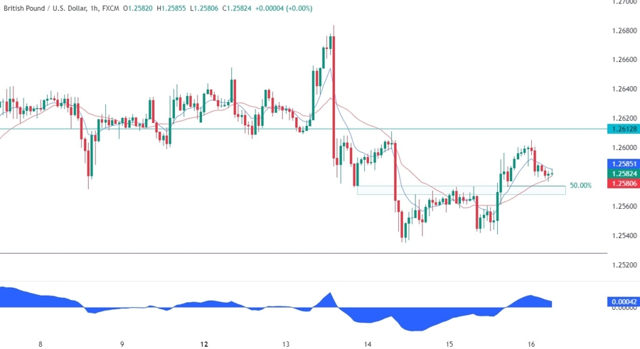 GBPUSD Technical Analysis
