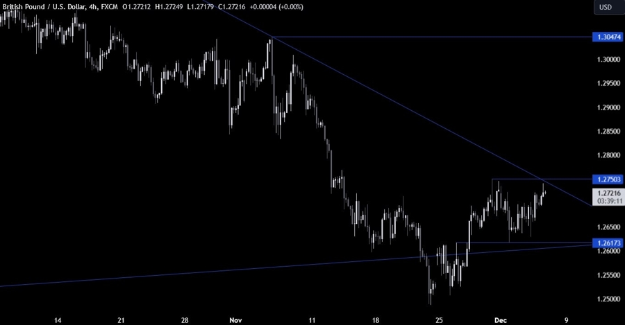 GBPUSD Technical Analysis