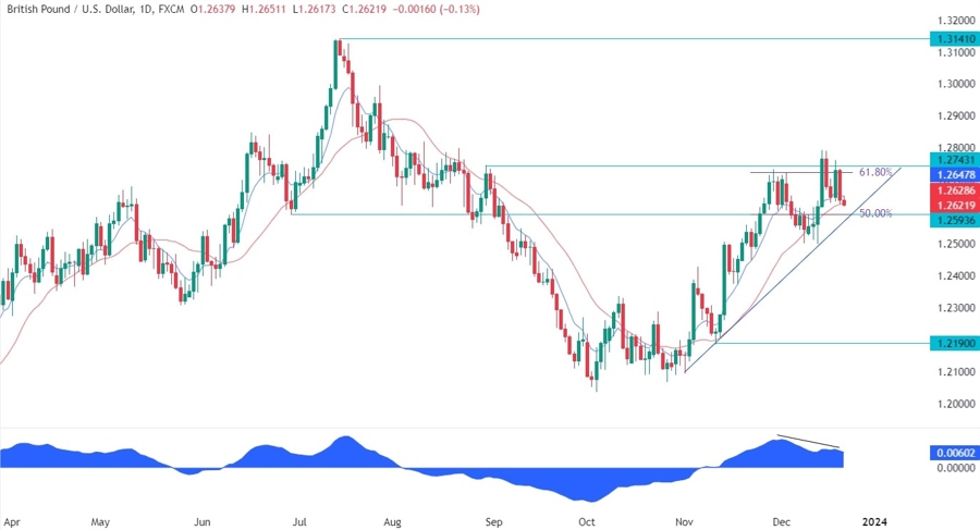 GBPUSD Technical Analysis