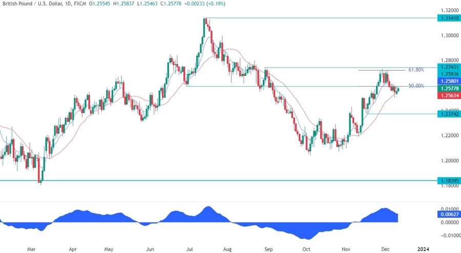 GBPUSD Technical Analysis