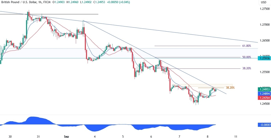 GBPUSD Technical Analysis