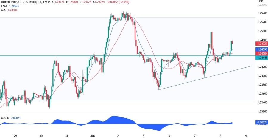 GBPUSD Technical Analysis
