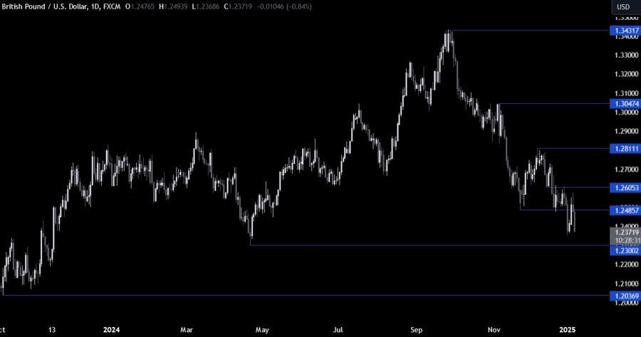 GBPUSD Technical Analysis