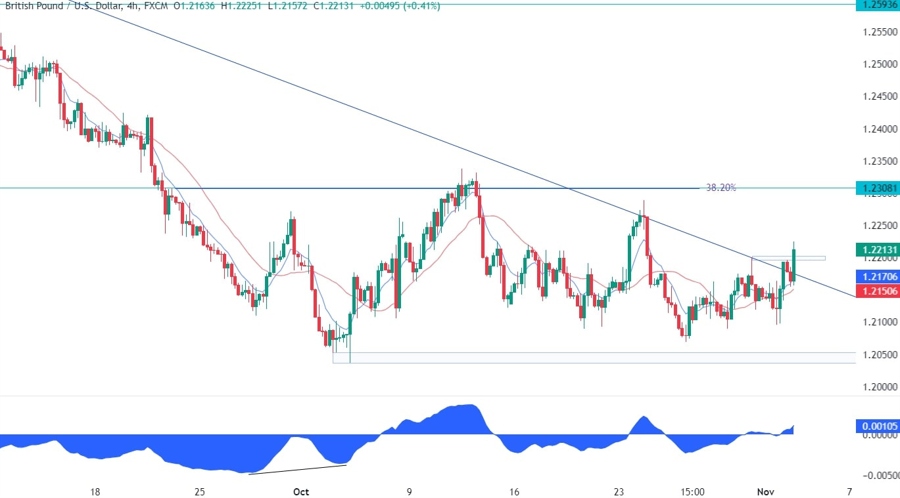 GBPUSD Technical Analysis