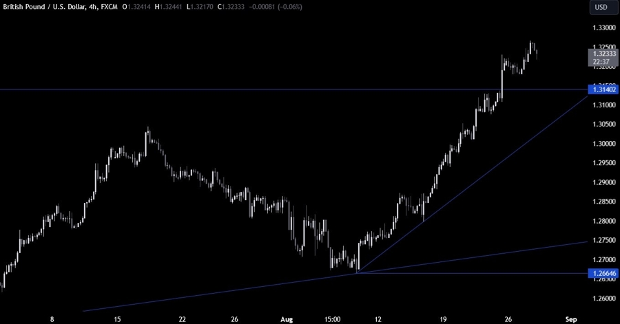 GBPUSD Technical Analysis