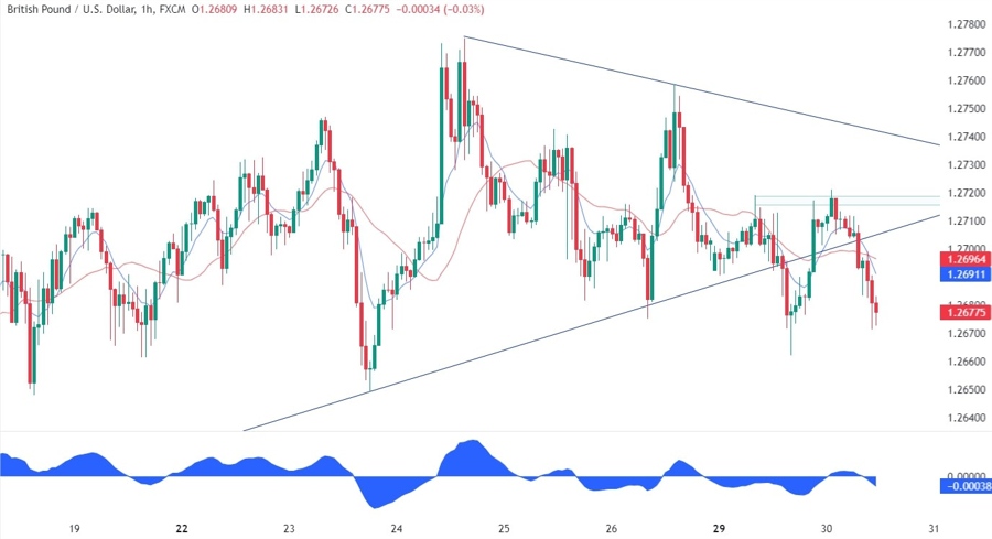 GBPUSD Technical Analysis