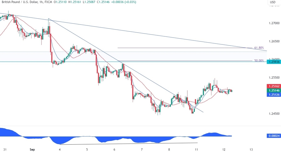 GBPUSD Technical Analysis