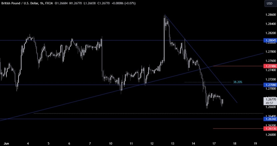 GBPUSD Technical Analysis